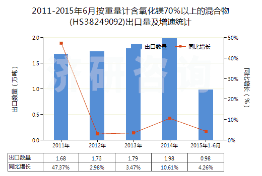 2011-2015年6月按重量計含氧化鎂70％以上的混合物(HS38249092)出口量及增速統(tǒng)計